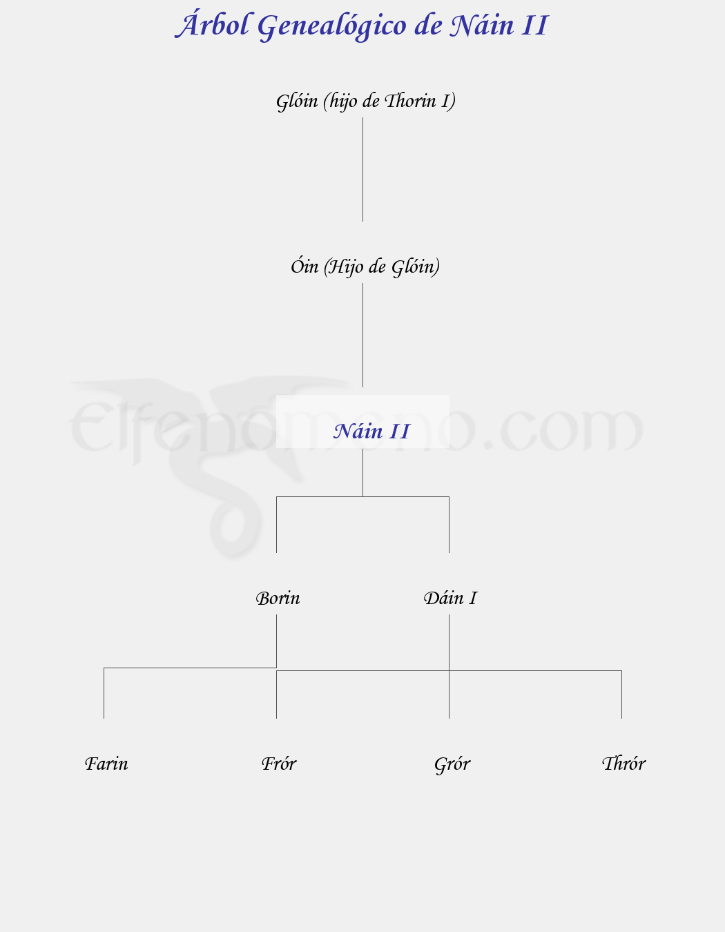 Árbol Genealógico de Náin II - Fenopaedia: la enciclopedia Tolkien de Elfenomeno.com