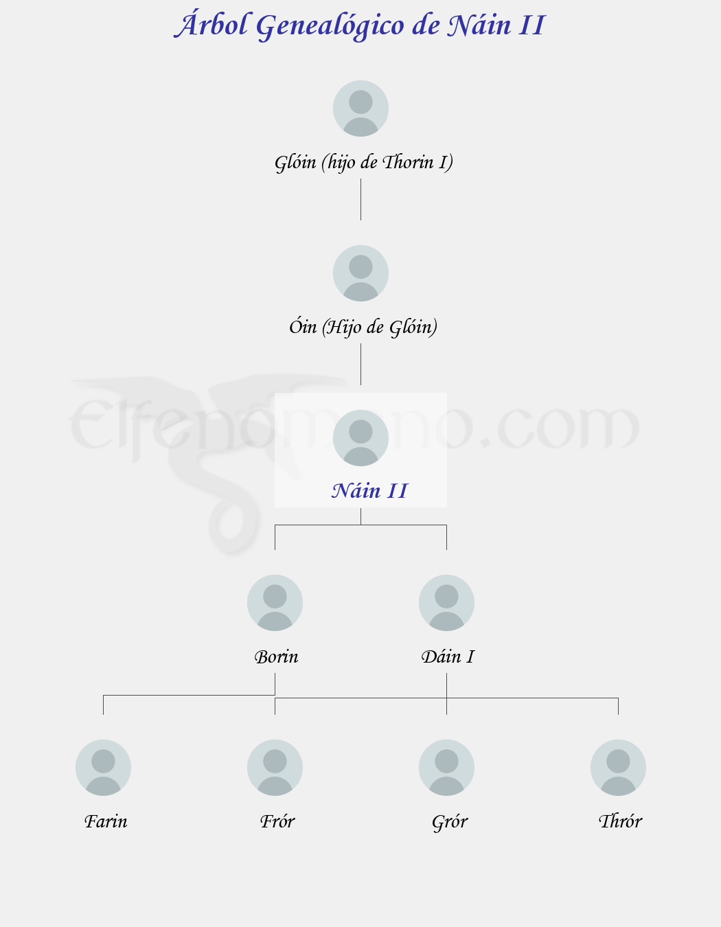 Árbol Genealógico de Náin II - Fenopaedia: la enciclopedia Tolkien de Elfenomeno.com