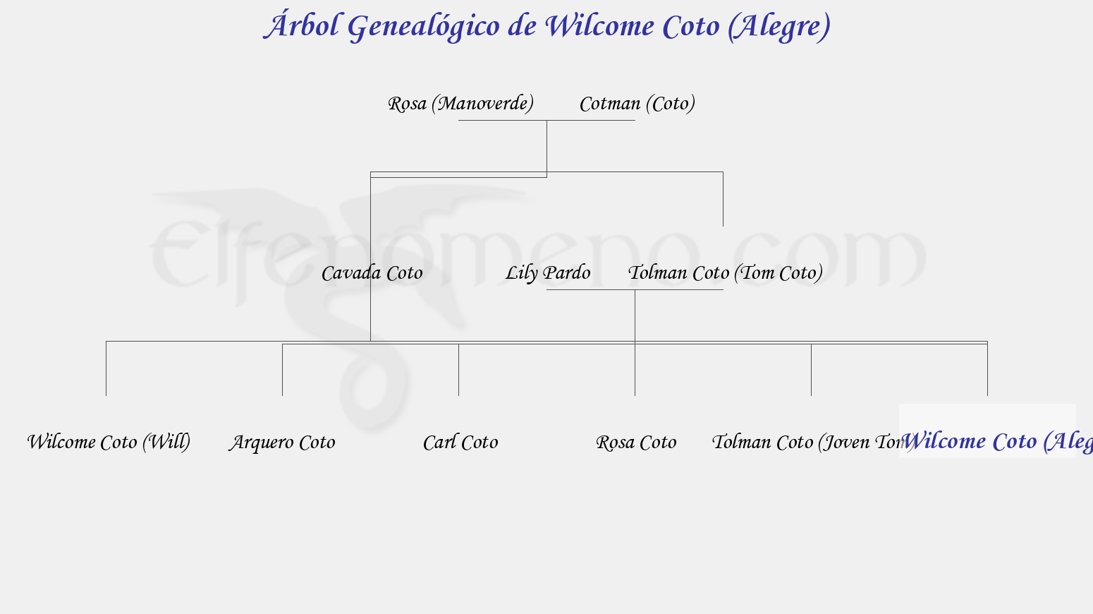 Árbol Genealógico de Wilcome Coto (Alegre) - Fenopaedia: la enciclopedia Tolkien de Elfenomeno.com