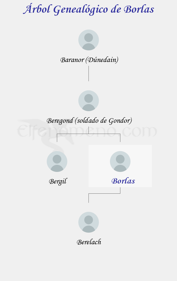 Árbol Genealógico de Borlas - Fenopaedia: la enciclopedia Tolkien de Elfenomeno.com