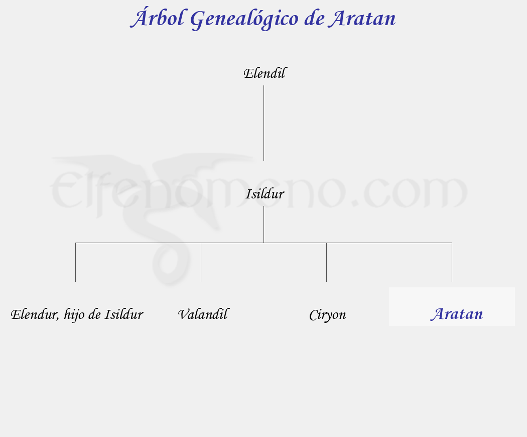 Árbol Genealógico de Aratan - Fenopaedia: la enciclopedia Tolkien de Elfenomeno.com