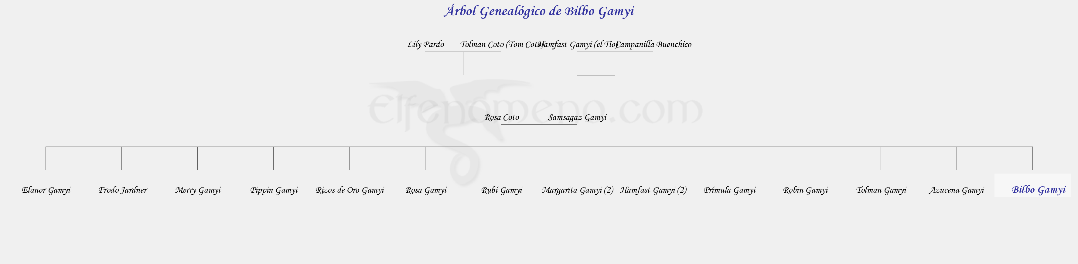 Árbol Genealógico de Bilbo Gamyi - Fenopaedia: la enciclopedia Tolkien de Elfenomeno.com