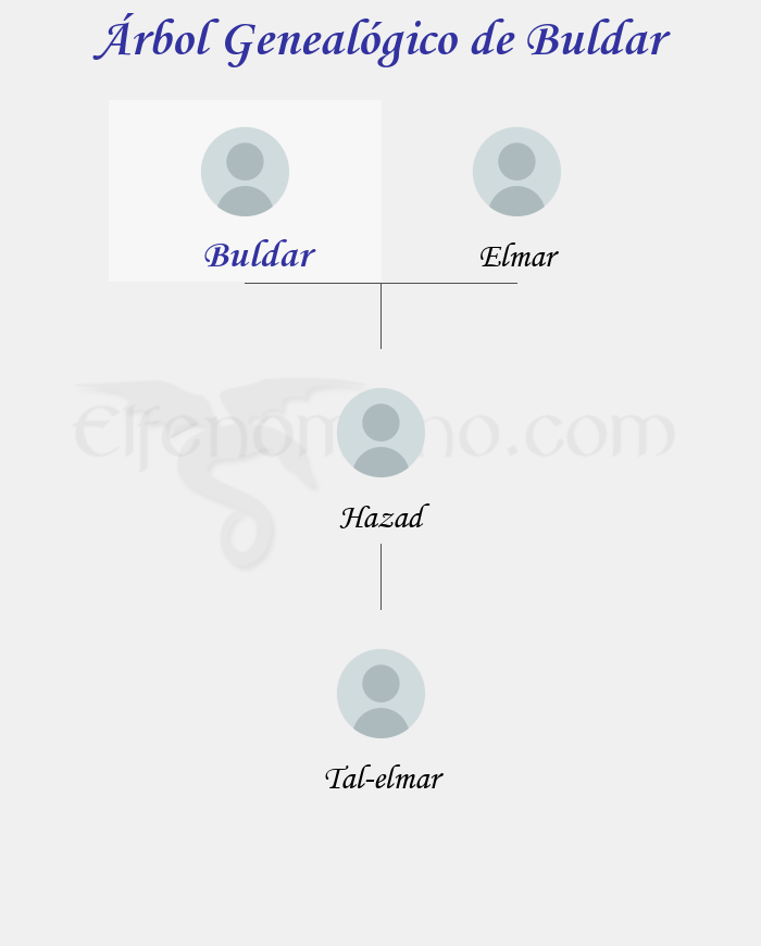 Árbol Genealógico de Buldar - Fenopaedia: la enciclopedia Tolkien de Elfenomeno.com