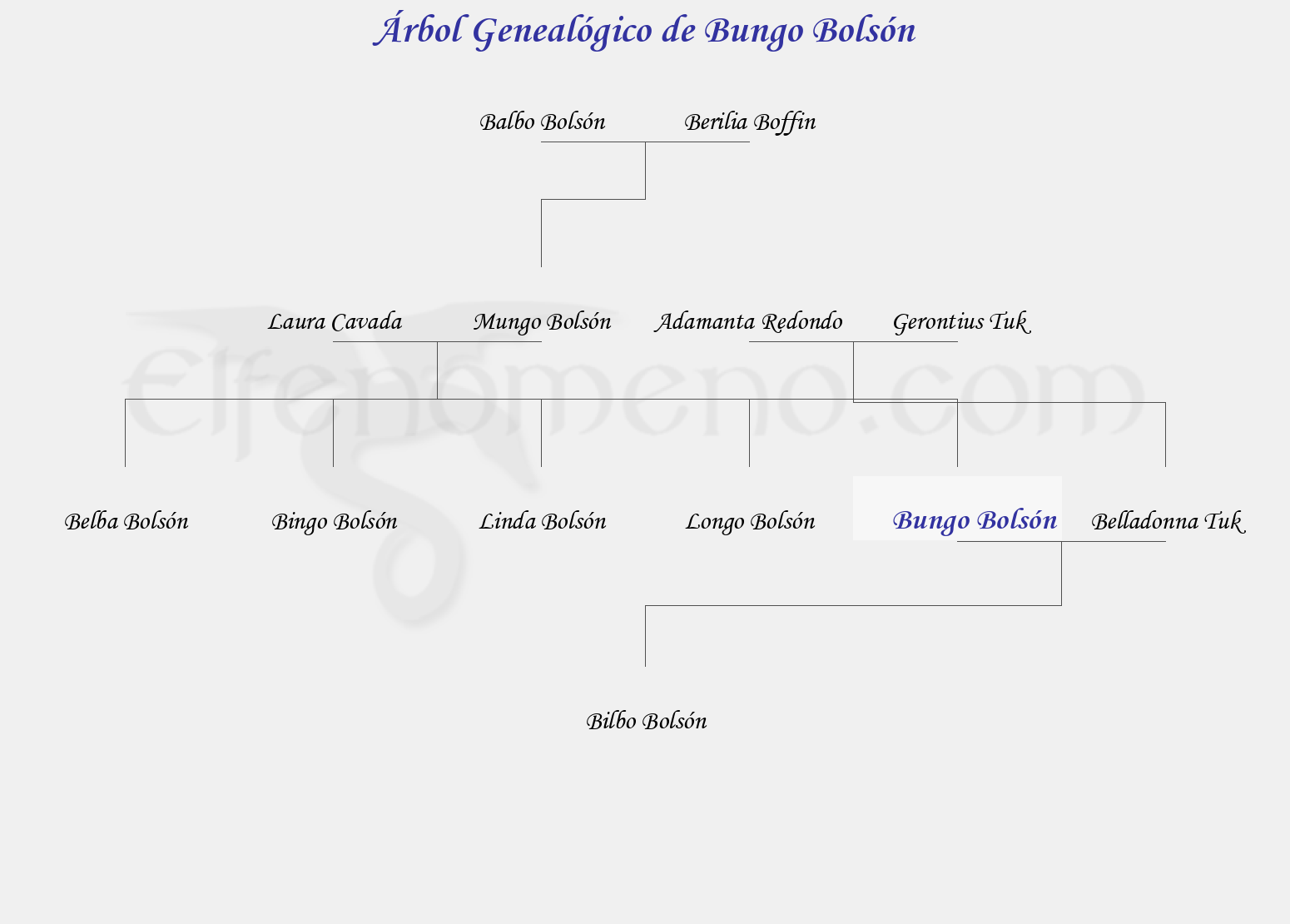 Árbol Genealógico de Bungo Bolsón - Fenopaedia: la enciclopedia Tolkien de Elfenomeno.com