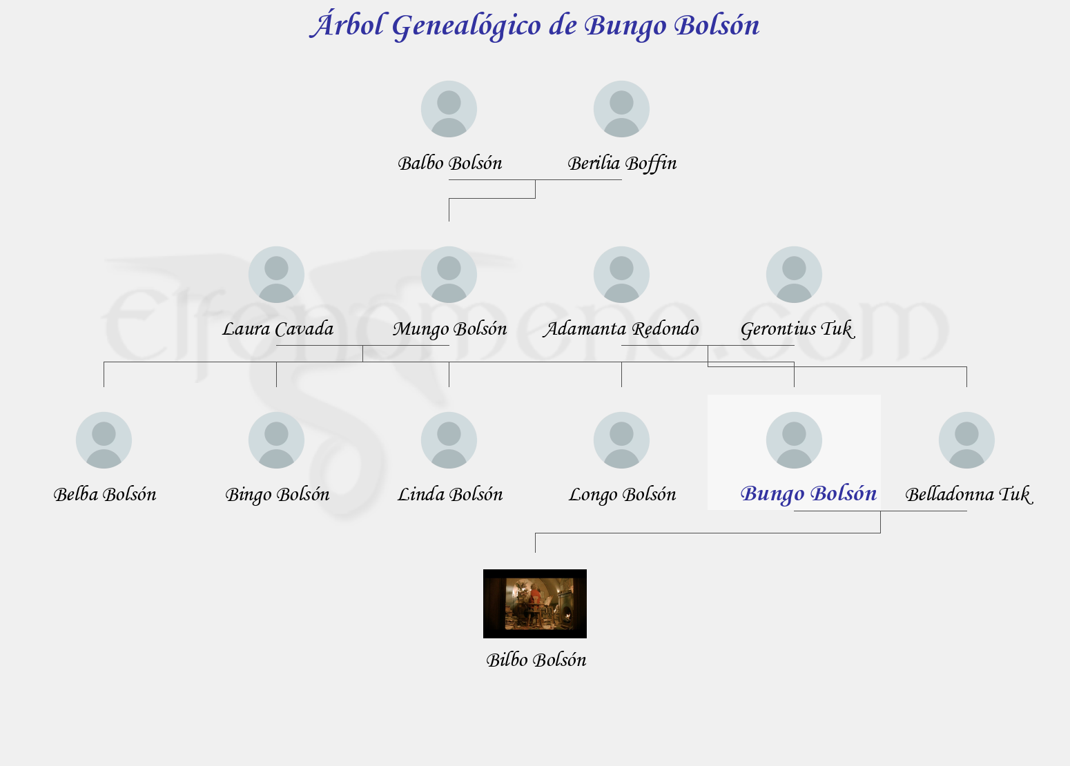 Árbol Genealógico de Bungo Bolsón - Fenopaedia: la enciclopedia Tolkien de Elfenomeno.com