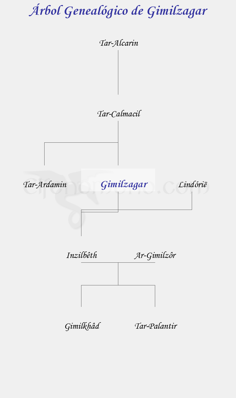 Árbol Genealógico de Gimilzagar - Fenopaedia: la enciclopedia Tolkien de Elfenomeno.com