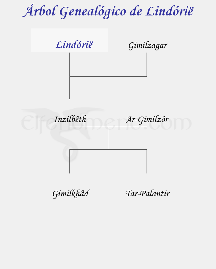Árbol Genealógico de Lindórië – Fenopaedia: la enciclopedia Tolkien de Elfenomeno.com