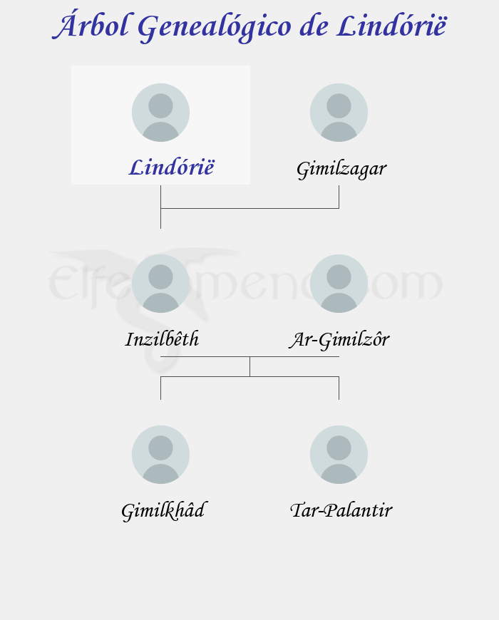 Árbol Genealógico de Lindórië – Fenopaedia: la enciclopedia Tolkien de Elfenomeno.com