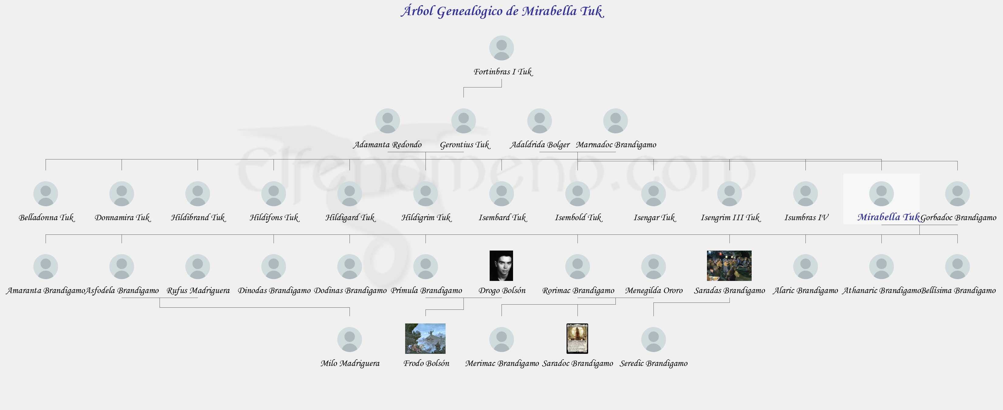 Árbol Genealógico de Mirabella Tuk - Fenopaedia: la enciclopedia Tolkien de Elfenomeno.com