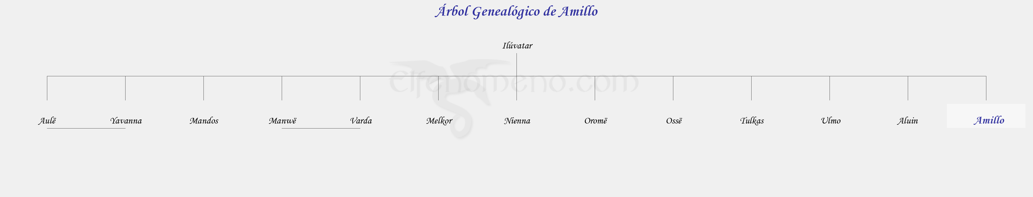 Árbol Genealógico de Amillo - Fenopaedia: la enciclopedia Tolkien de Elfenomeno.com
