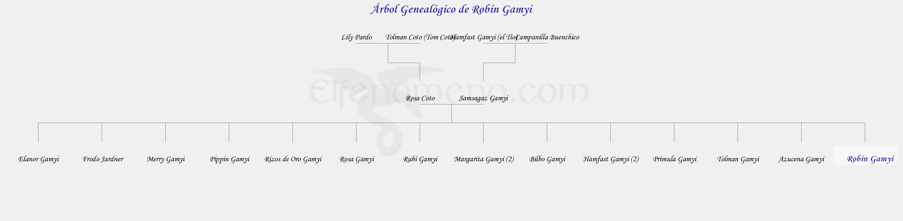 Árbol Genealógico de Robin Gamyi - Fenopaedia: la enciclopedia Tolkien de Elfenomeno.com