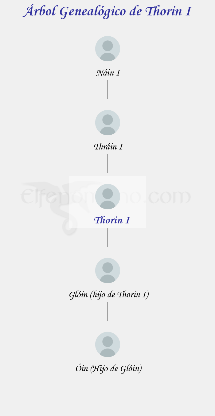 Árbol Genealógico de Thorin I - Fenopaedia: la enciclopedia Tolkien de Elfenomeno.com
