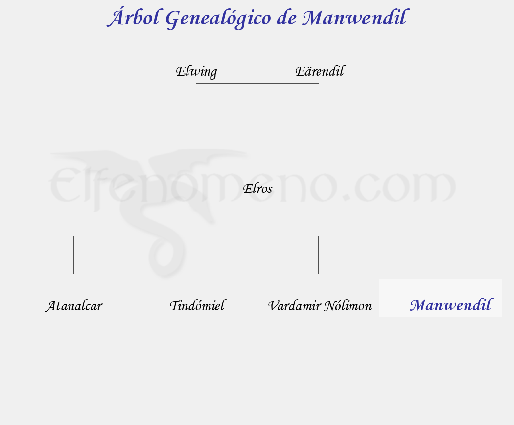 Árbol Genealógico de Manwendil - Fenopaedia: la enciclopedia Tolkien de Elfenomeno.com