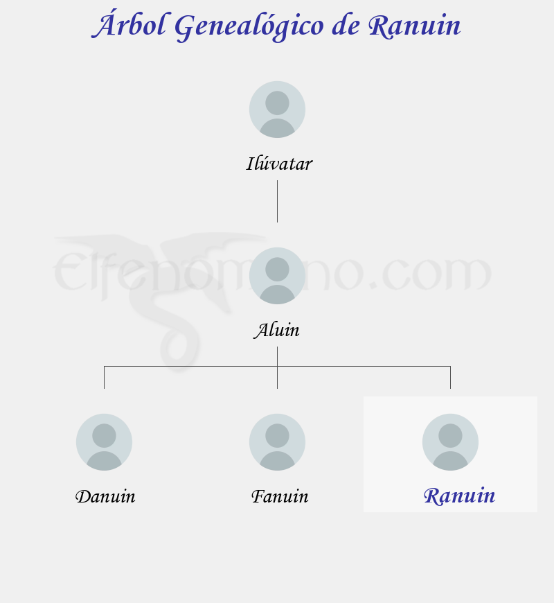 Árbol Genealógico de Ranuin – Fenopaedia: la enciclopedia Tolkien de Elfenomeno.com