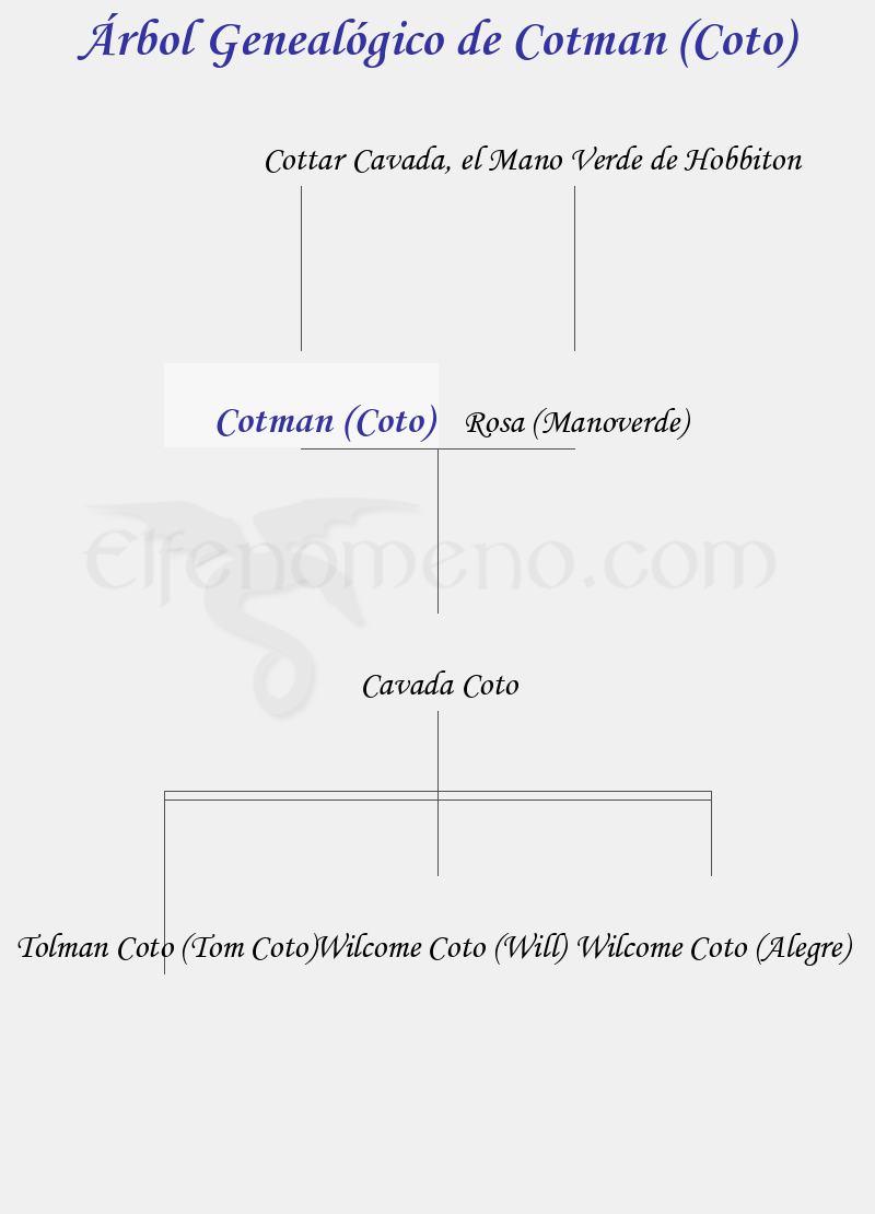 Árbol Genealógico de Cotman (Coto) - Fenopaedia: la enciclopedia Tolkien de Elfenomeno.com