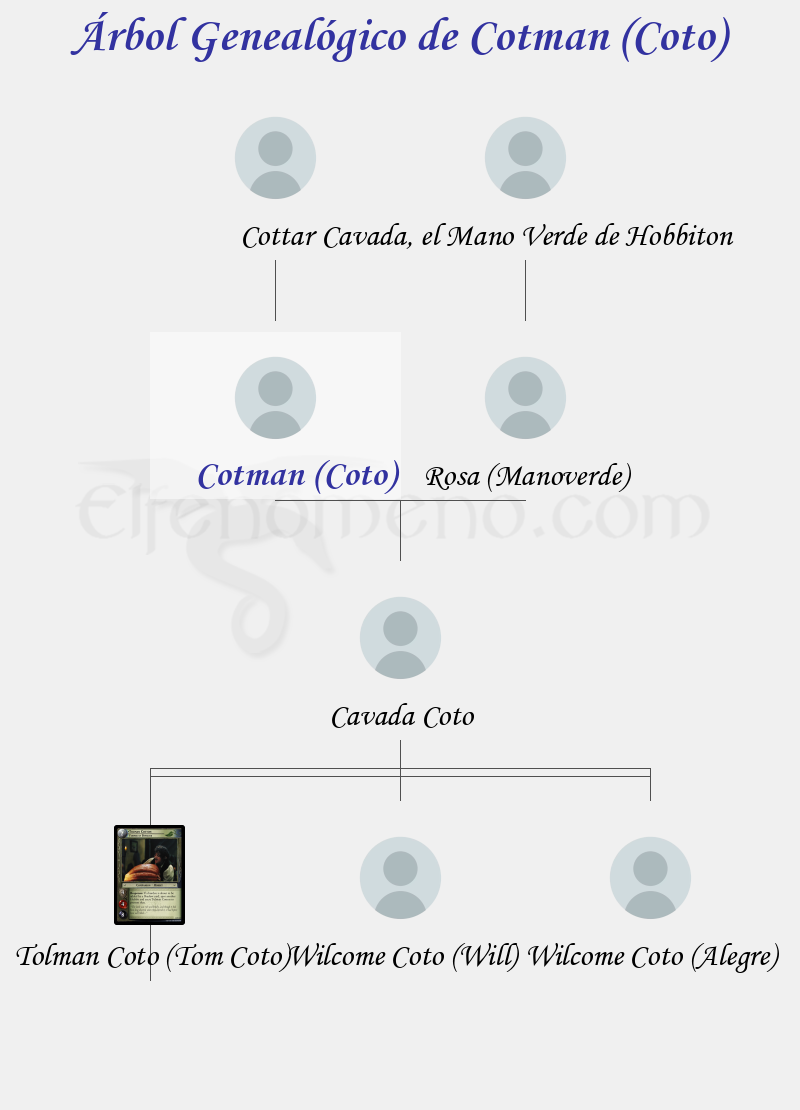 Árbol Genealógico de Cotman (Coto) - Fenopaedia: la enciclopedia Tolkien de Elfenomeno.com