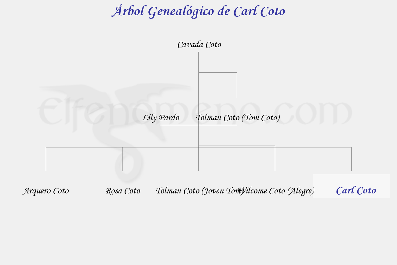 Árbol Genealógico de Carl Coto - Fenopaedia: la enciclopedia Tolkien de Elfenomeno.com
