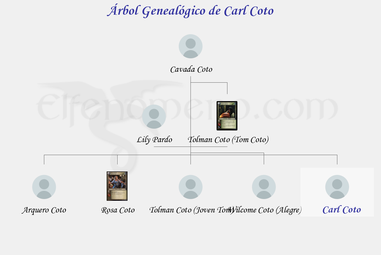 Árbol Genealógico de Carl Coto - Fenopaedia: la enciclopedia Tolkien de Elfenomeno.com