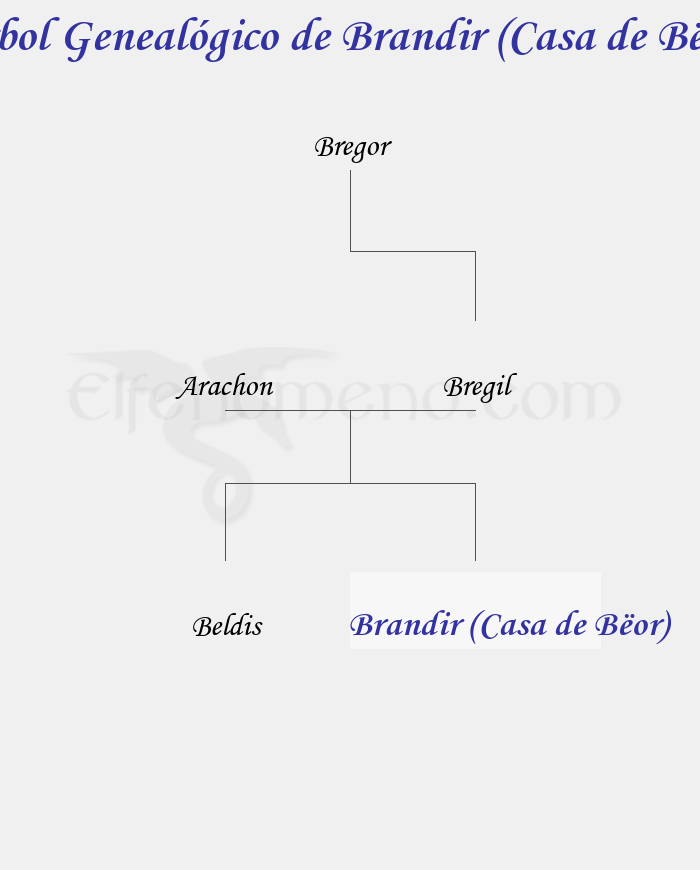 Árbol Genealógico de Brandir (Casa de Bëor) - Fenopaedia: la enciclopedia Tolkien de Elfenomeno.com