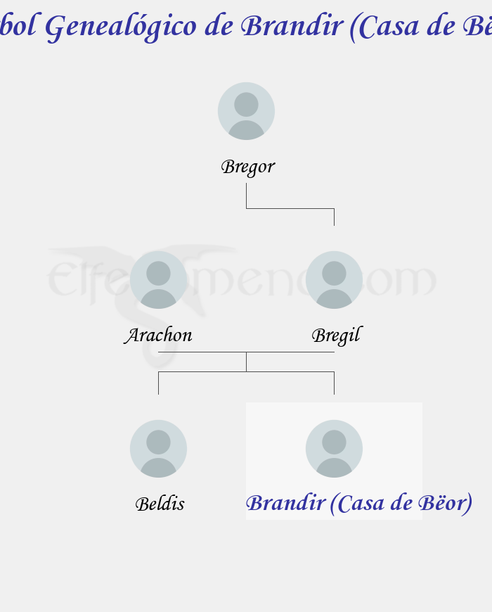 Árbol Genealógico de Brandir (Casa de Bëor) - Fenopaedia: la enciclopedia Tolkien de Elfenomeno.com