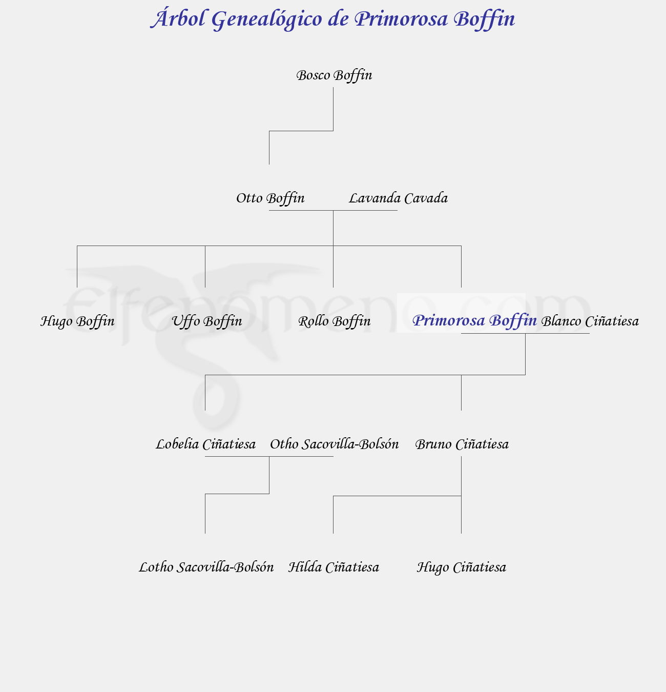 Árbol Genealógico de Primorosa Boffin - Fenopaedia: la enciclopedia Tolkien de Elfenomeno.com
