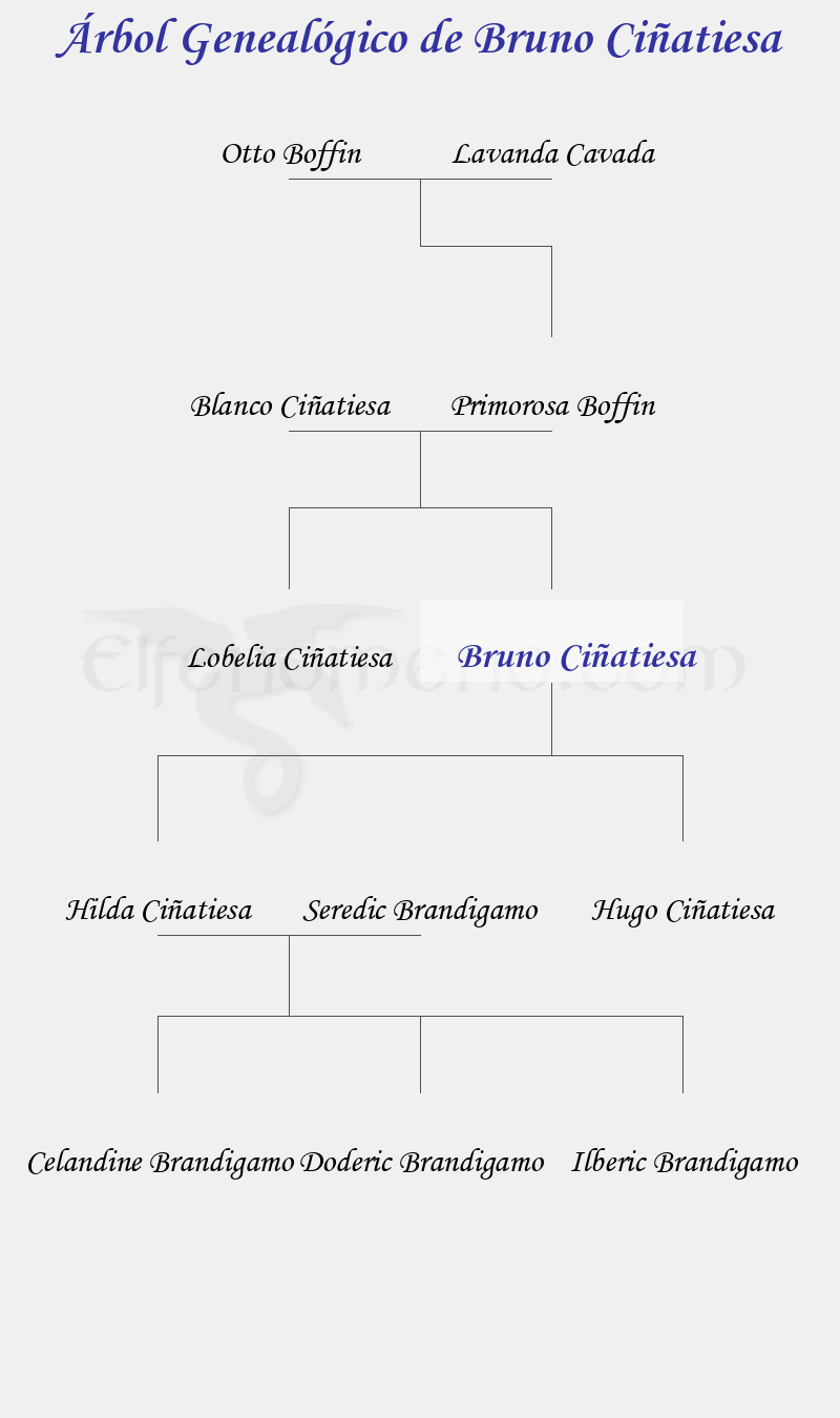 Árbol Genealógico de Bruno Ciñatiesa - Fenopaedia: la enciclopedia Tolkien de Elfenomeno.com