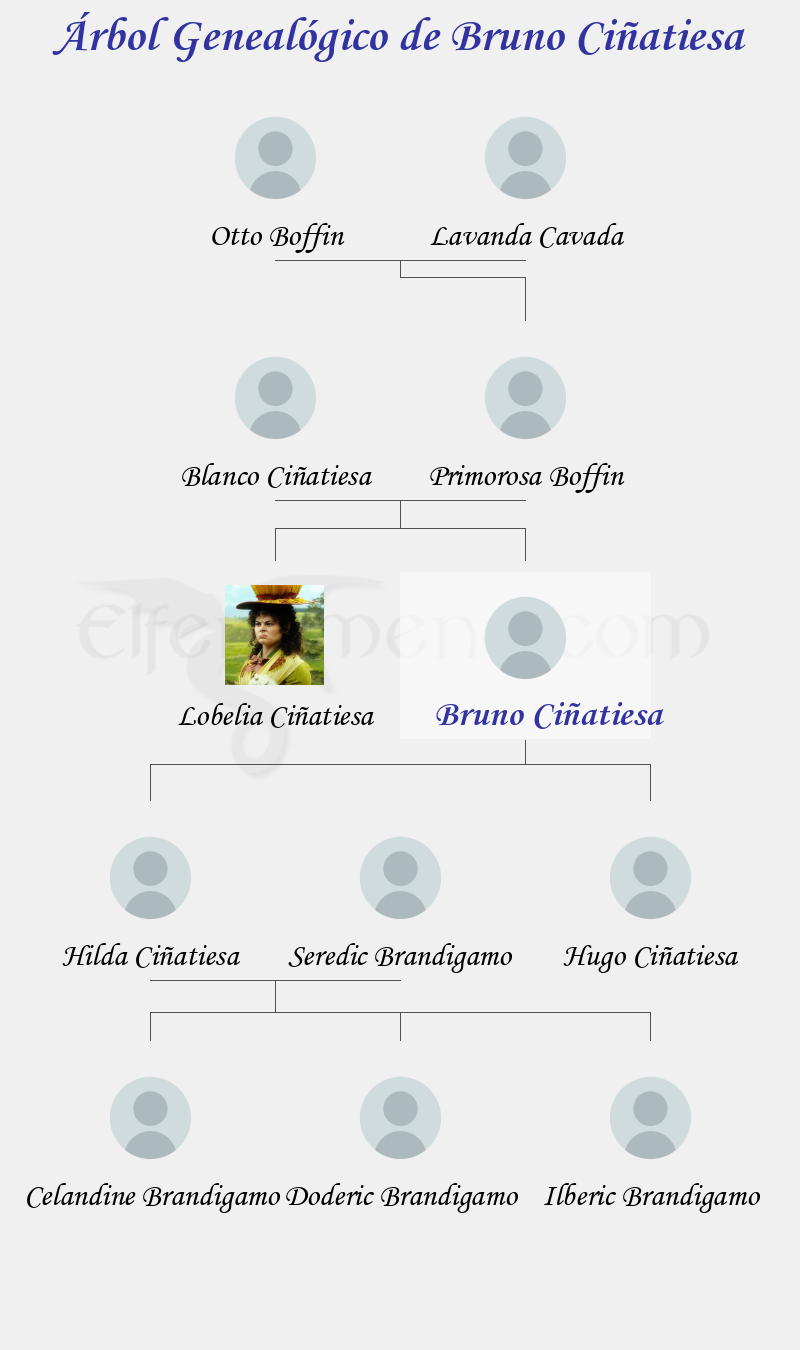 Árbol Genealógico de Bruno Ciñatiesa - Fenopaedia: la enciclopedia Tolkien de Elfenomeno.com