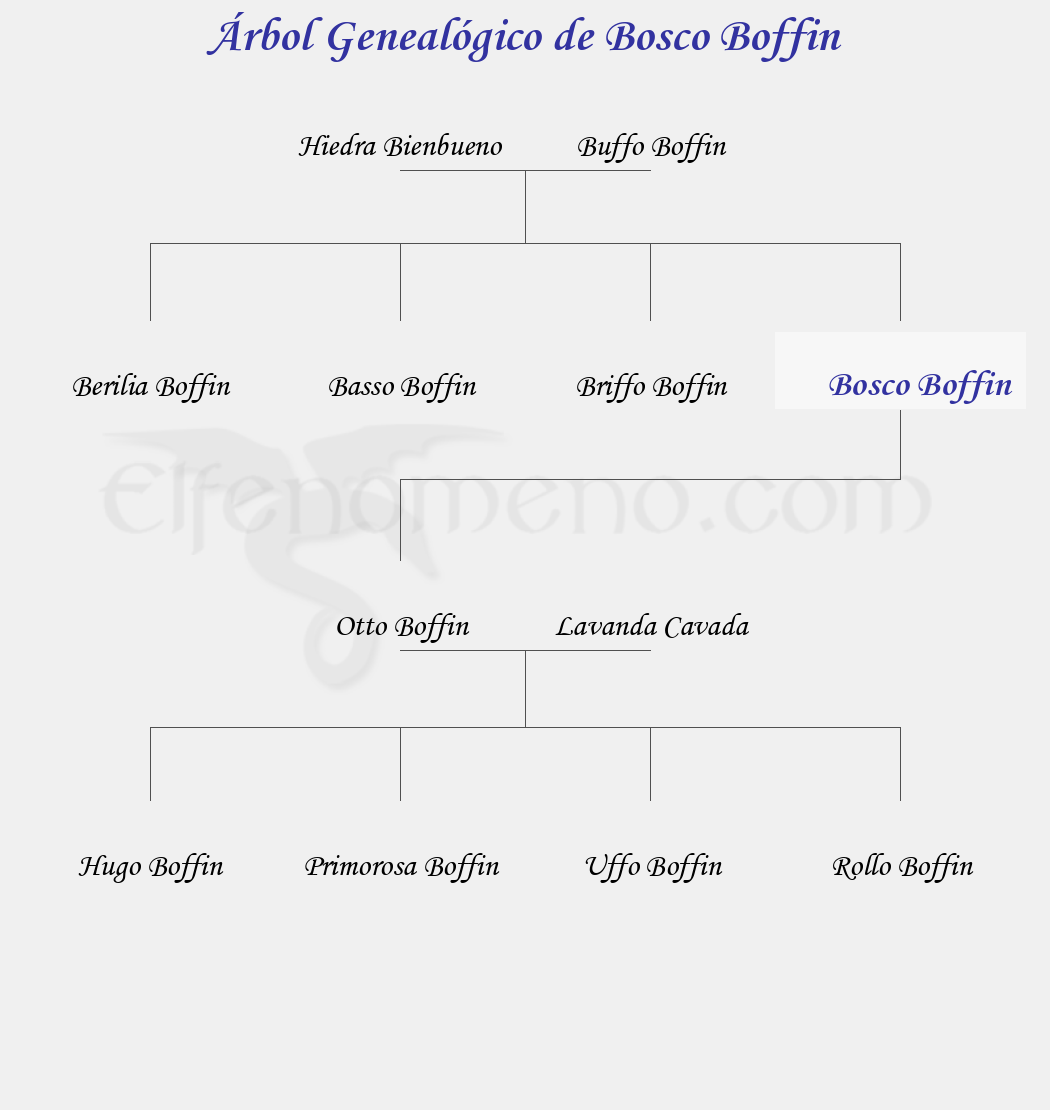 Árbol Genealógico de Bosco Boffin - Fenopaedia: la enciclopedia Tolkien de Elfenomeno.com