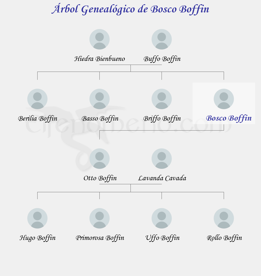 Árbol Genealógico de Bosco Boffin - Fenopaedia: la enciclopedia Tolkien de Elfenomeno.com