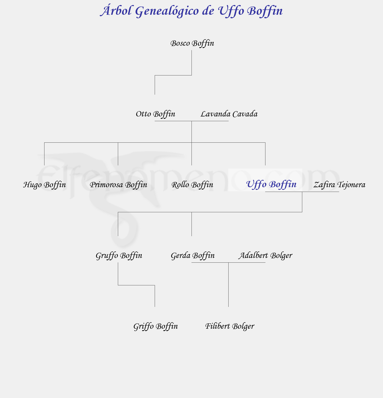 Árbol Genealógico de Uffo Boffin - Fenopaedia: la enciclopedia Tolkien de Elfenomeno.com