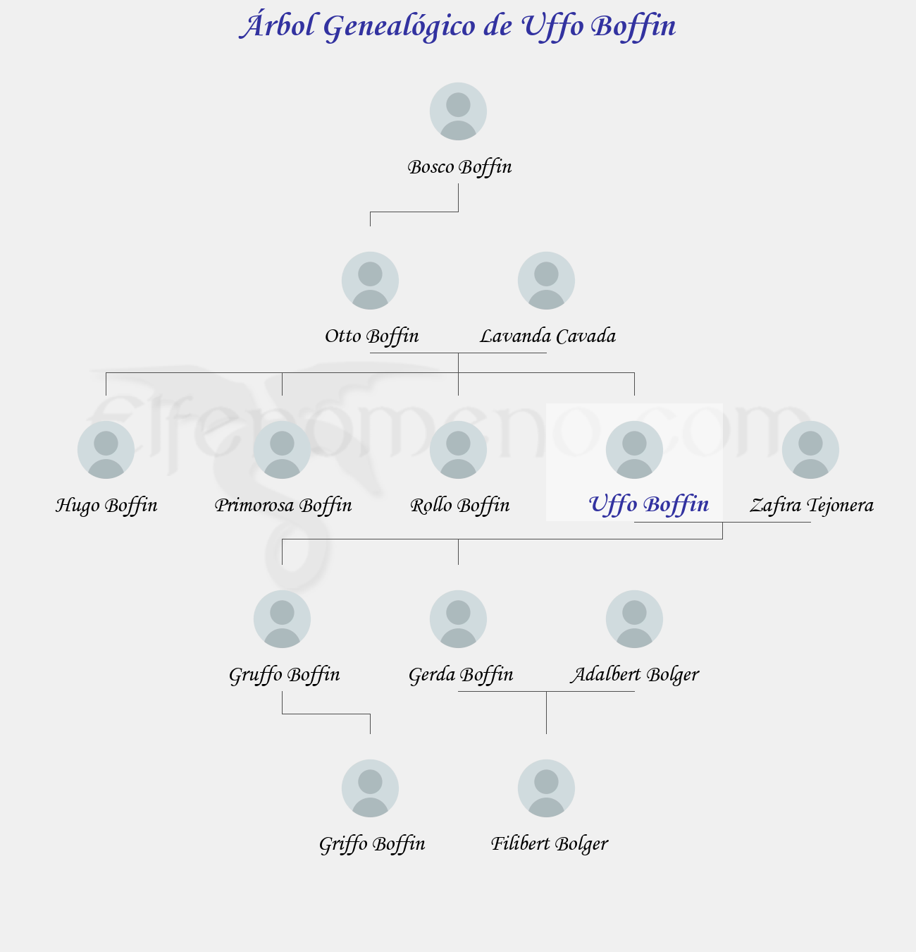 Árbol Genealógico de Uffo Boffin - Fenopaedia: la enciclopedia Tolkien de Elfenomeno.com