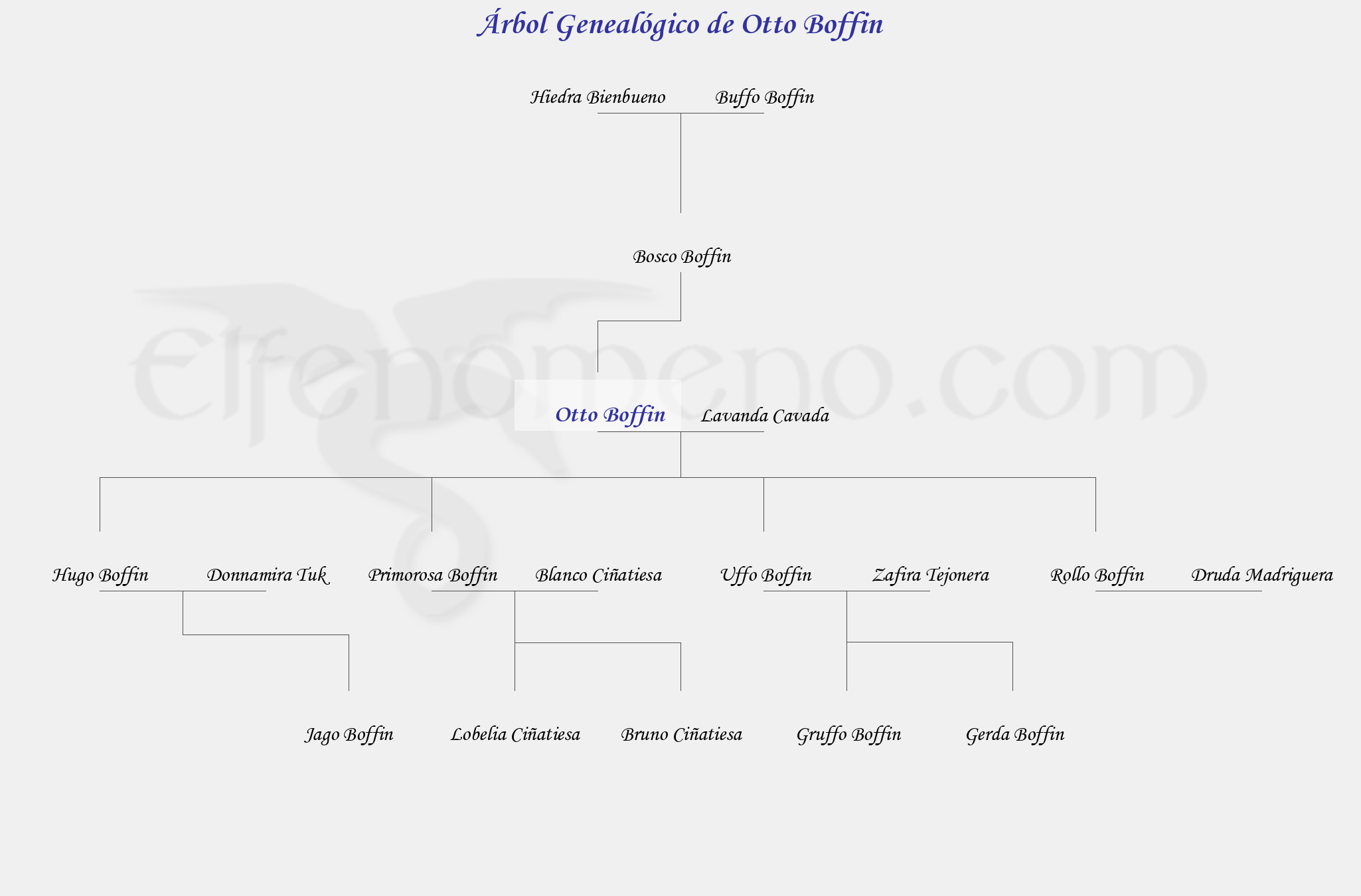 Árbol Genealógico de Otto Boffin - Fenopaedia: la enciclopedia Tolkien de Elfenomeno.com