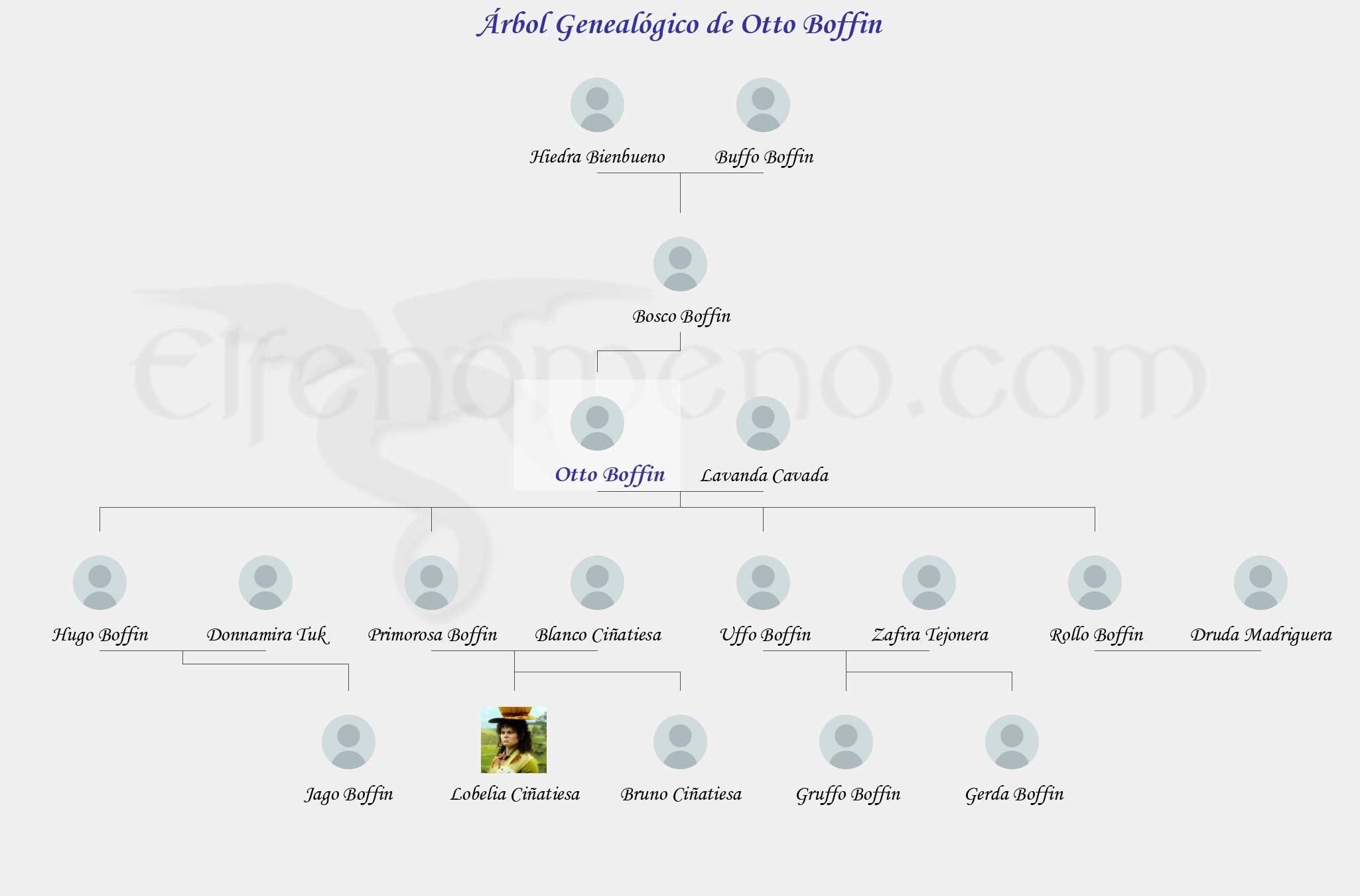 Árbol Genealógico de Otto Boffin - Fenopaedia: la enciclopedia Tolkien de Elfenomeno.com