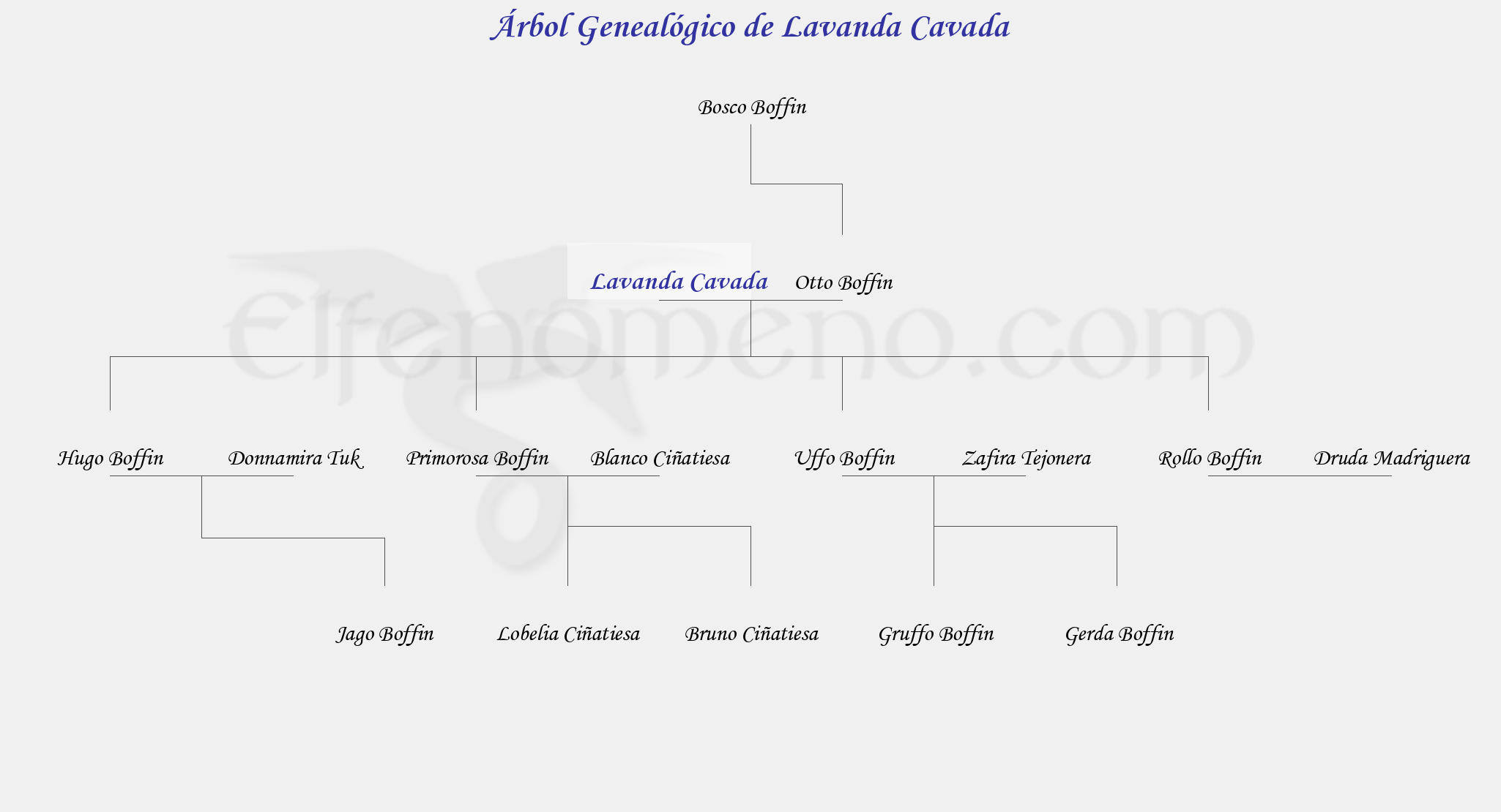 Árbol Genealógico de Lavanda Cavada - Fenopaedia: la enciclopedia Tolkien de Elfenomeno.com
