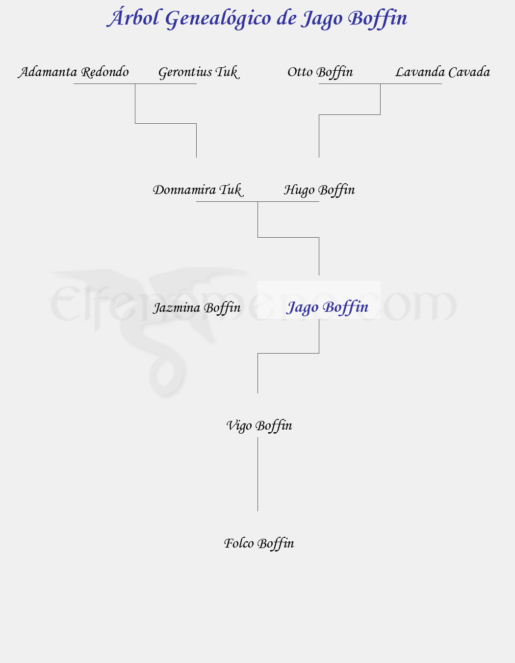 Árbol Genealógico de Jago Boffin - Fenopaedia: la enciclopedia Tolkien de Elfenomeno.com