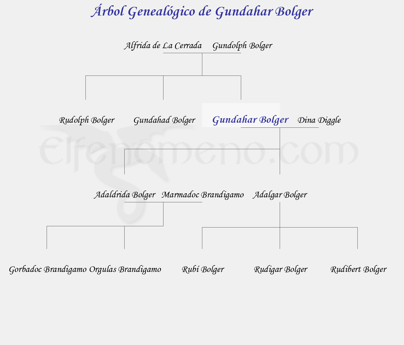 Árbol Genealógico de Gundahar Bolger - Fenopaedia: la enciclopedia Tolkien de Elfenomeno.com