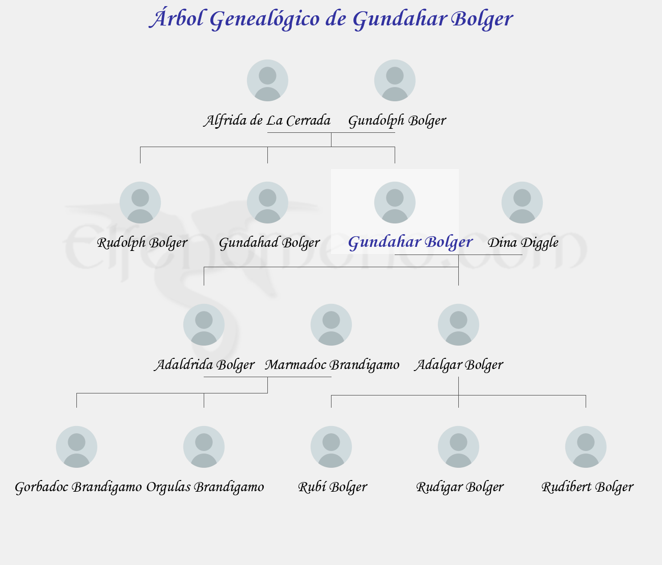 Árbol Genealógico de Gundahar Bolger - Fenopaedia: la enciclopedia Tolkien de Elfenomeno.com