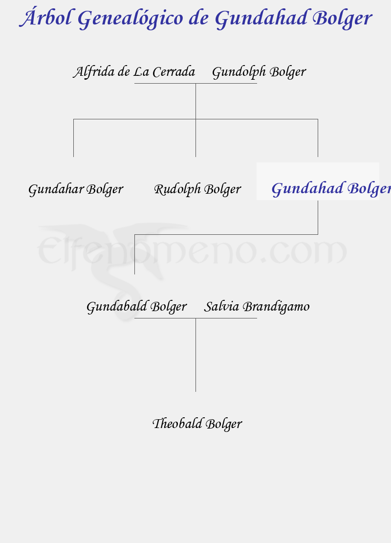 Árbol Genealógico de Gundahad Bolger - Fenopaedia: la enciclopedia Tolkien de Elfenomeno.com