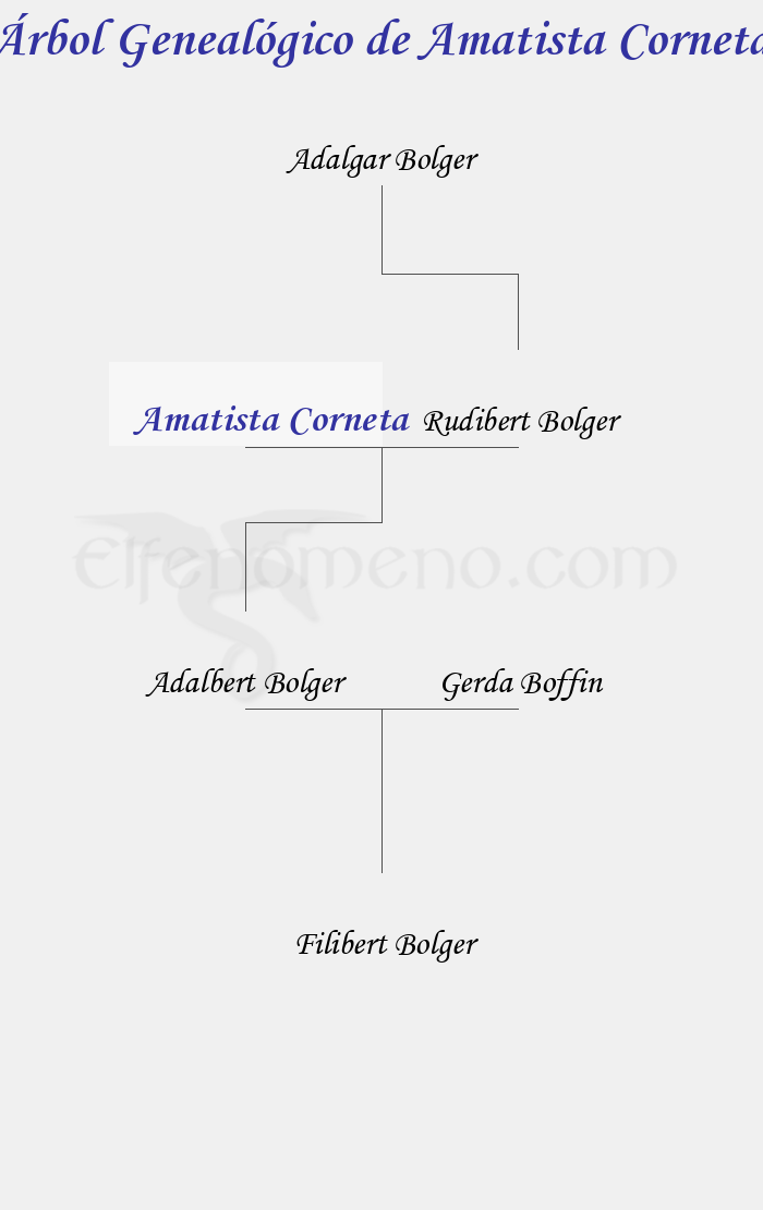 Árbol Genealógico de Amatista Corneta - Fenopaedia: la enciclopedia Tolkien de Elfenomeno.com