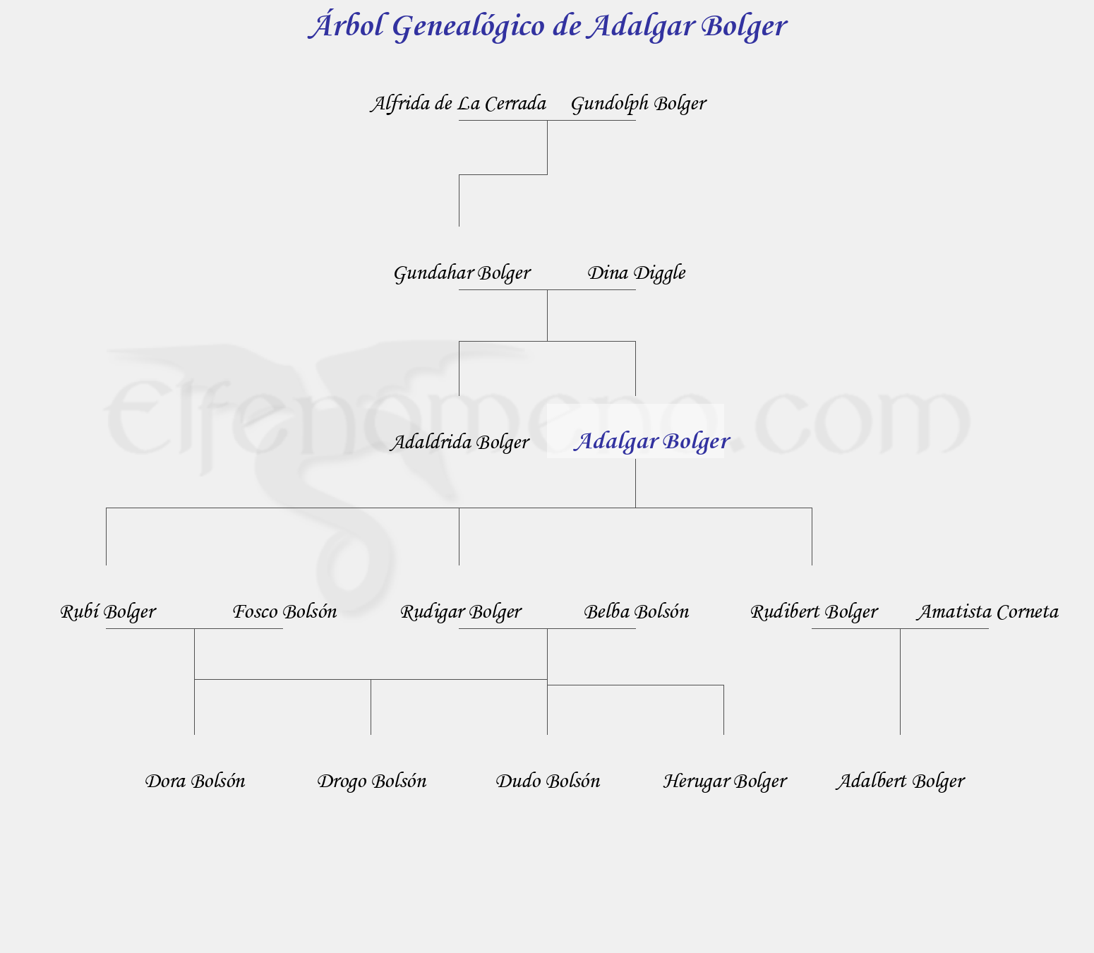 Árbol Genealógico de Adalgar Bolger - Fenopaedia: la enciclopedia Tolkien de Elfenomeno.com