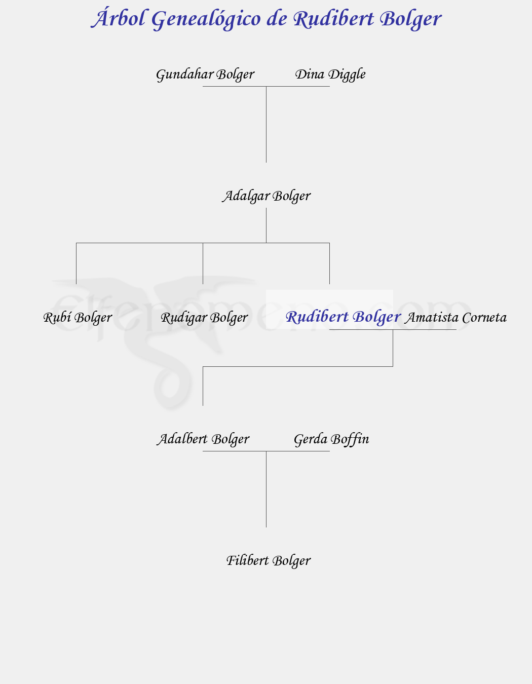 Árbol Genealógico de Rudibert Bolger - Fenopaedia: la enciclopedia Tolkien de Elfenomeno.com
