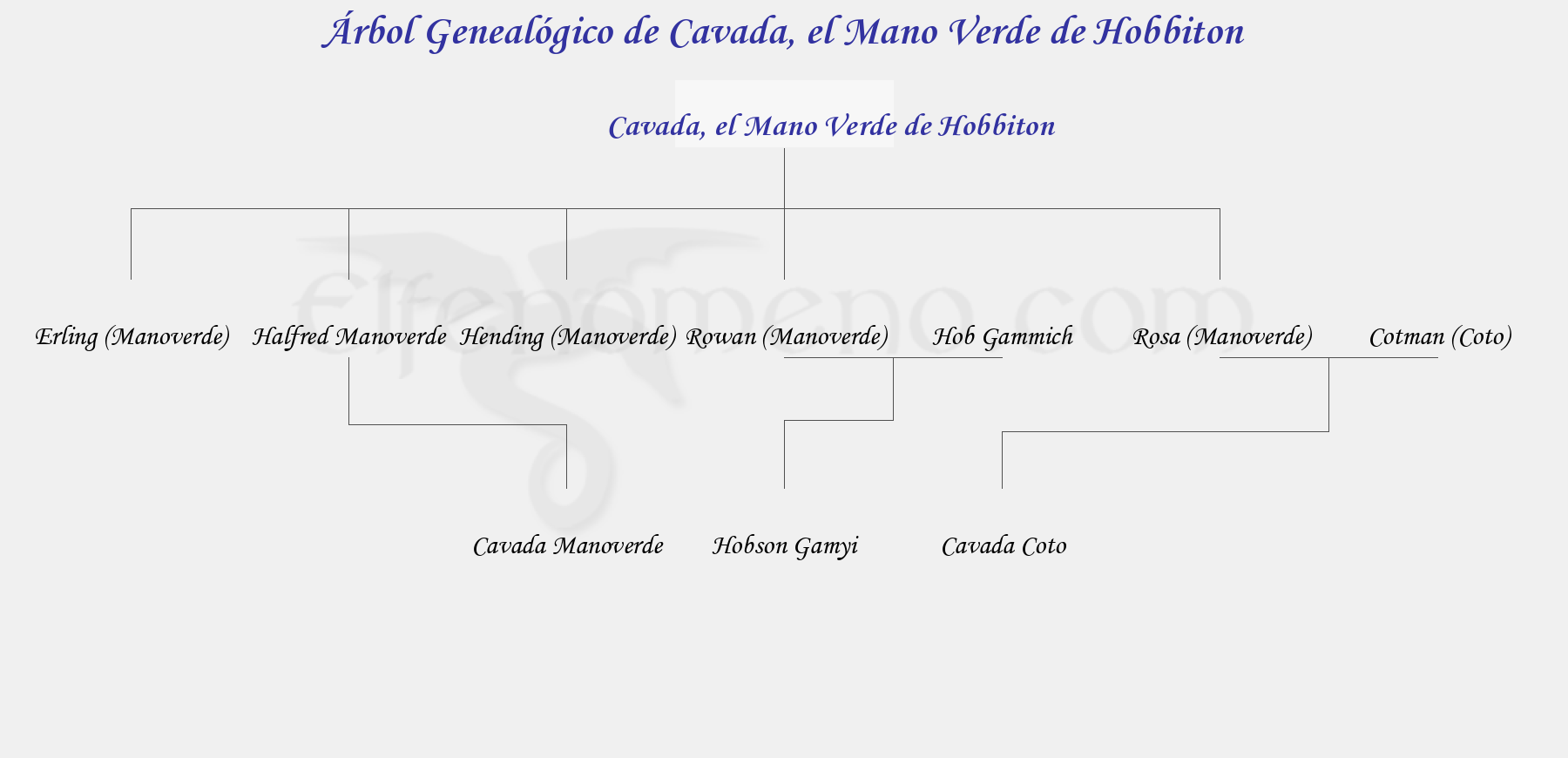 Árbol Genealógico de Cavada, el Mano Verde de Hobbiton - Fenopaedia: la enciclopedia Tolkien de Elfenomeno.com