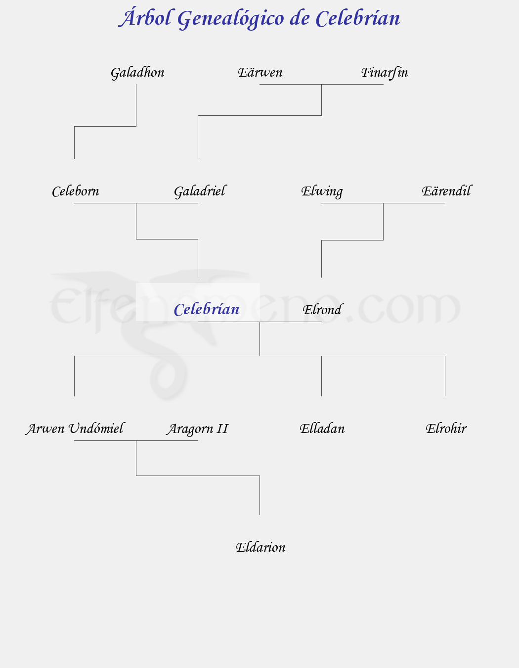 Árbol Genealógico de Celebrían - Fenopaedia: la enciclopedia Tolkien de Elfenomeno.com