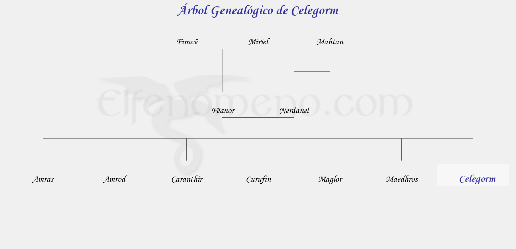 Árbol Genealógico de Celegorm - Fenopaedia: la enciclopedia Tolkien de Elfenomeno.com