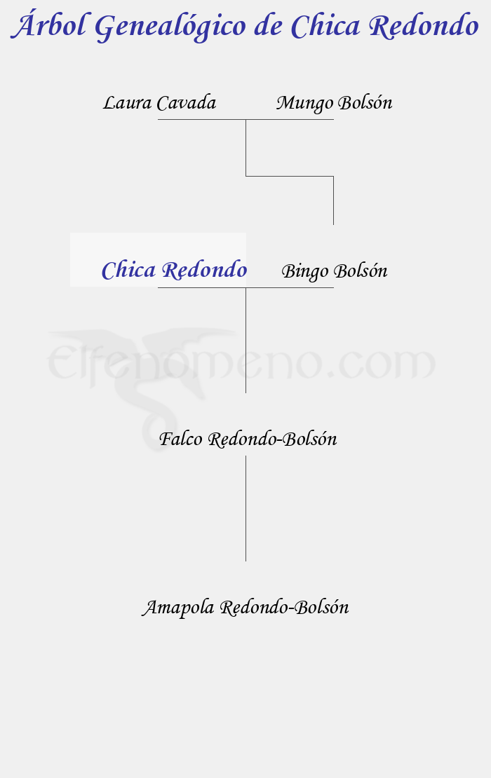 Árbol Genealógico de Chica Redondo - Fenopaedia: la enciclopedia Tolkien de Elfenomeno.com