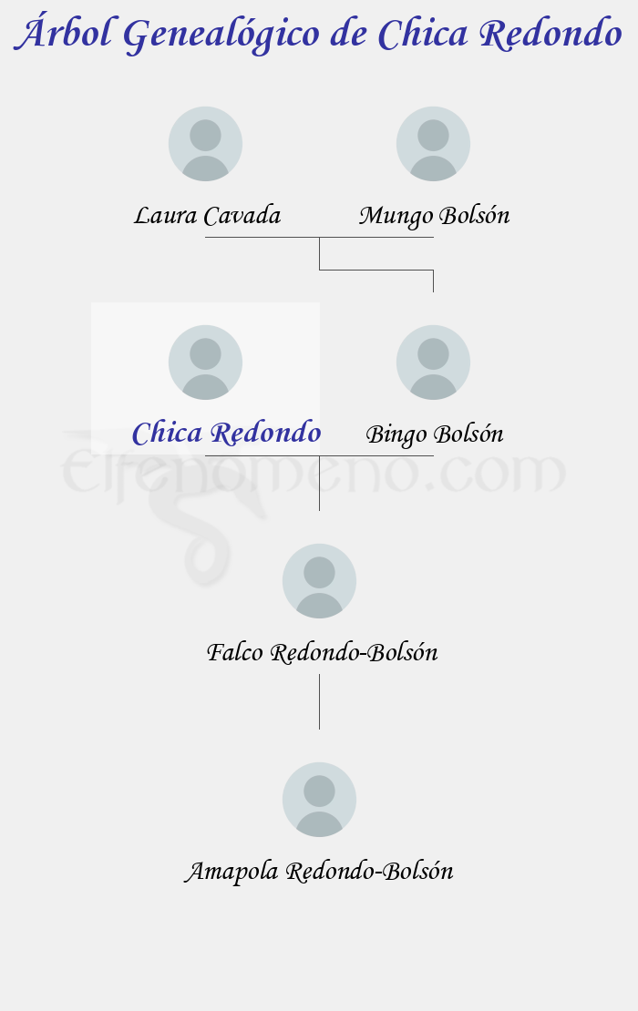 Árbol Genealógico de Chica Redondo - Fenopaedia: la enciclopedia Tolkien de Elfenomeno.com