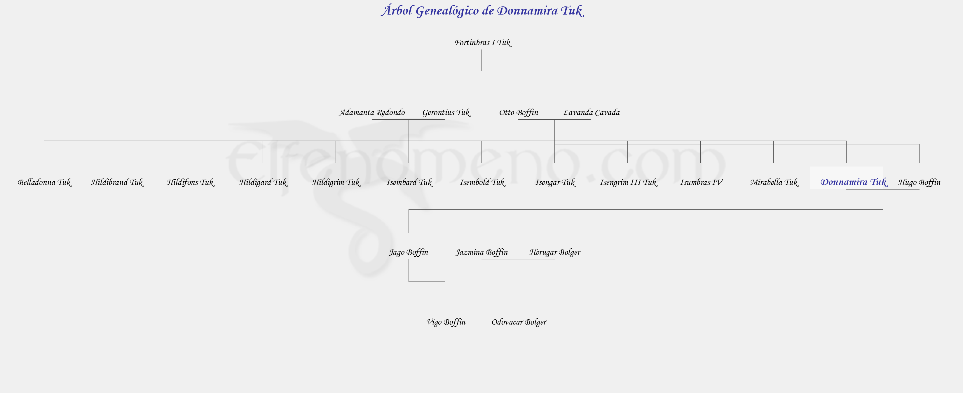 Árbol Genealógico de Donnamira Tuk - Fenopaedia: la enciclopedia Tolkien de Elfenomeno.com