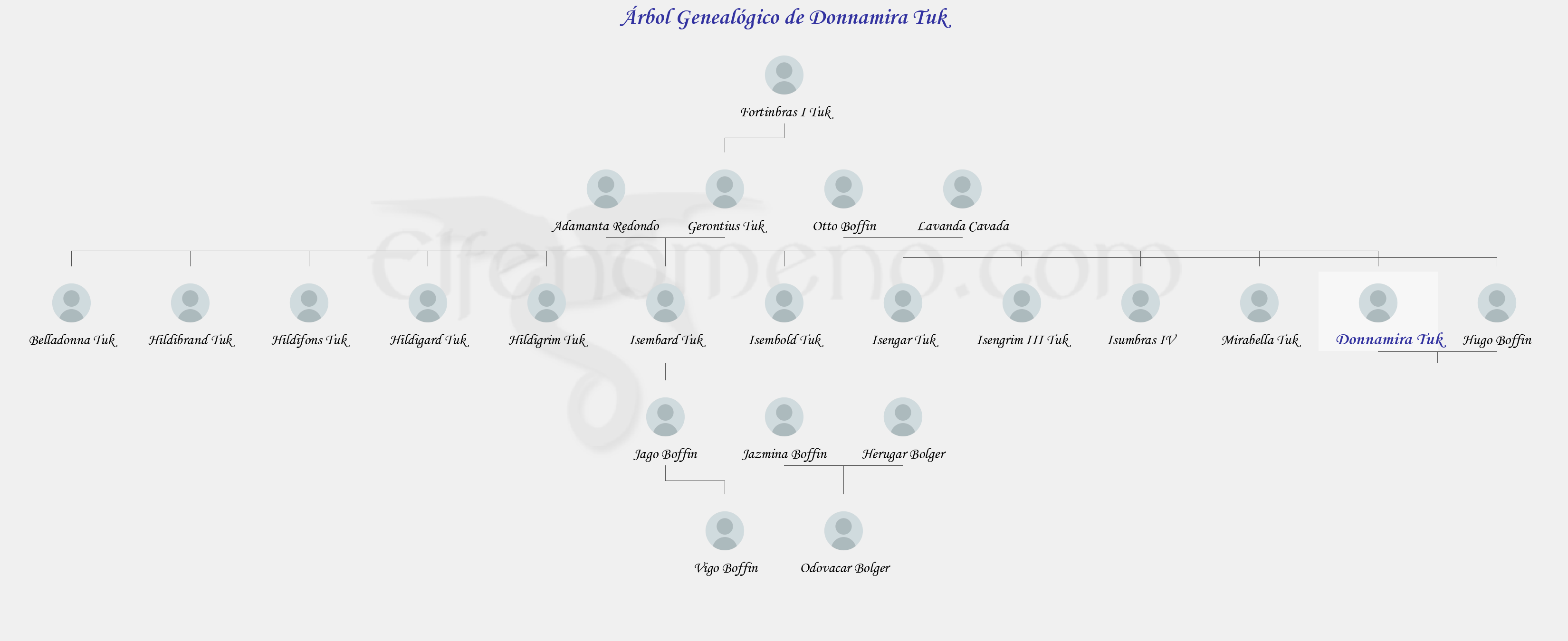Árbol Genealógico de Donnamira Tuk - Fenopaedia: la enciclopedia Tolkien de Elfenomeno.com