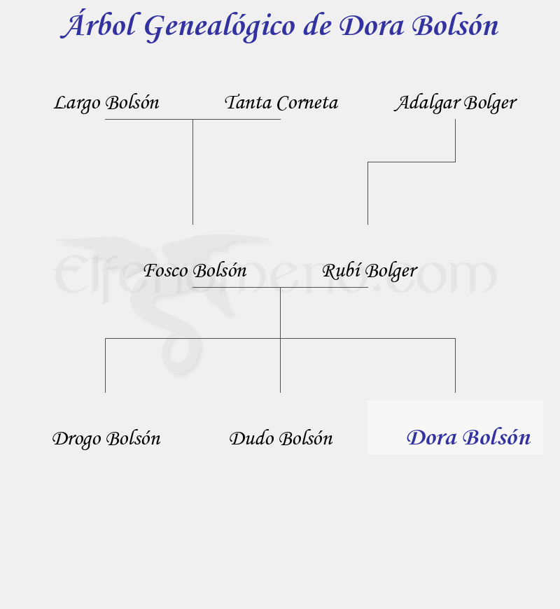 Árbol Genealógico de Dora Bolsón - Fenopaedia: la enciclopedia Tolkien de Elfenomeno.com