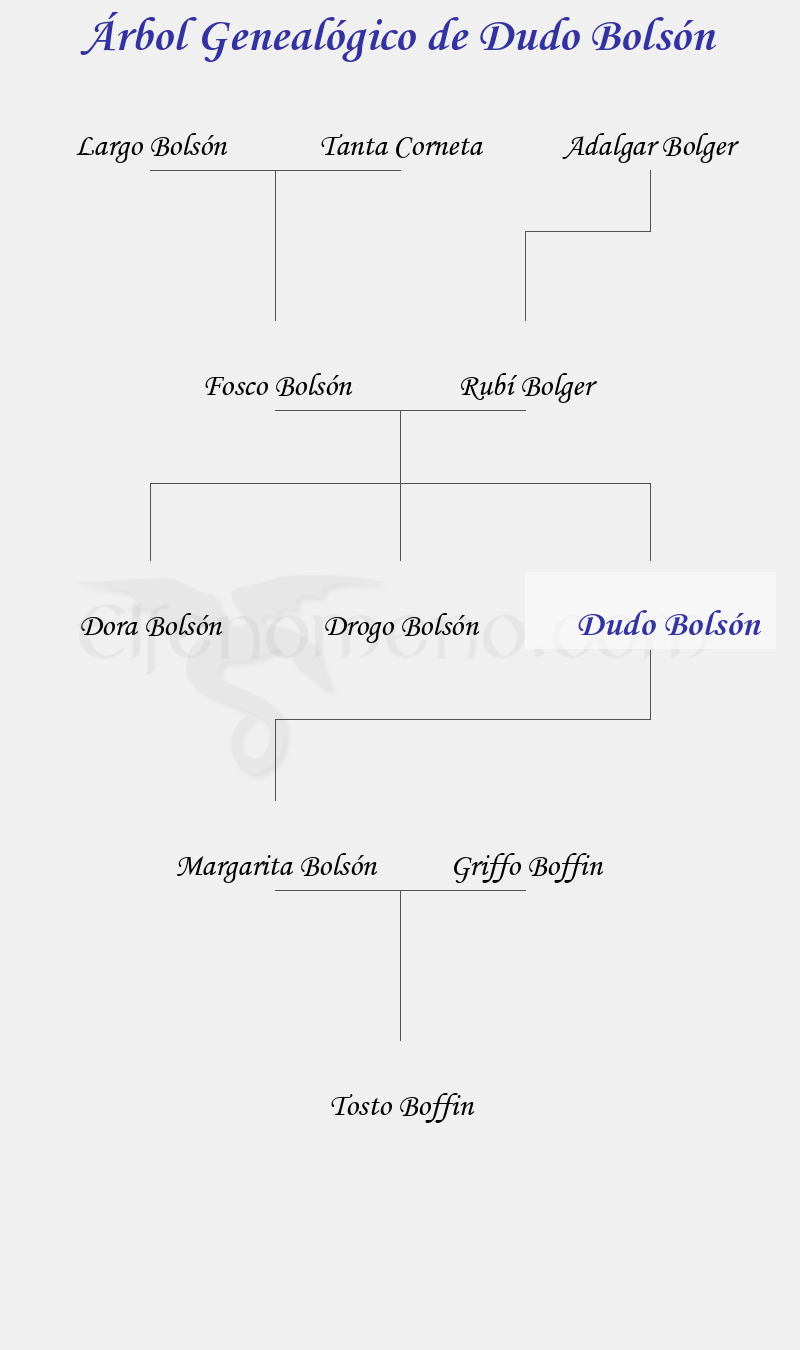 Árbol Genealógico de Dudo Bolsón - Fenopaedia: la enciclopedia Tolkien de Elfenomeno.com